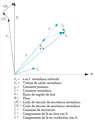 diagrama vectorial transformador corriente