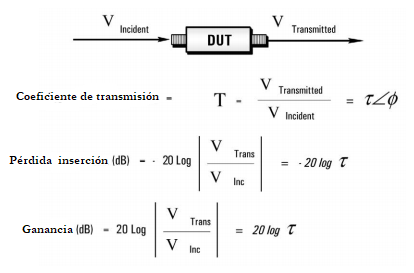 parametros de transmision analizadores de red