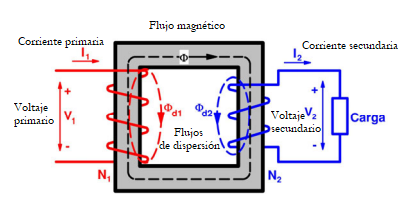 diagrama transformador de corriente